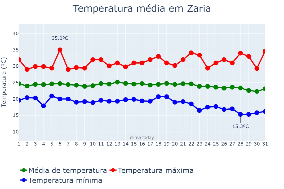 Temperatura em outubro em Zaria, Kaduna, NG