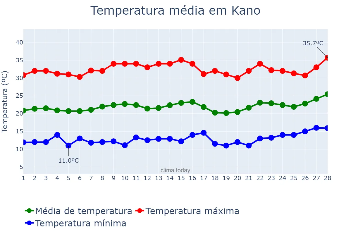 Temperatura em fevereiro em Kano, Kano, NG