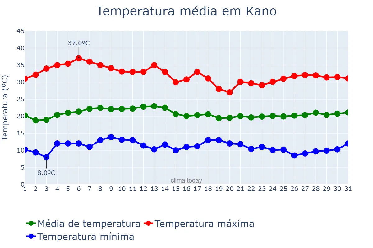 Temperatura em janeiro em Kano, Kano, NG