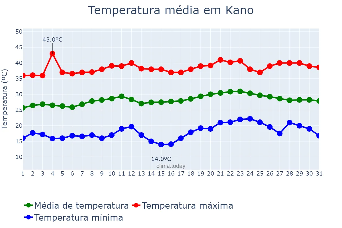 Temperatura em marco em Kano, Kano, NG