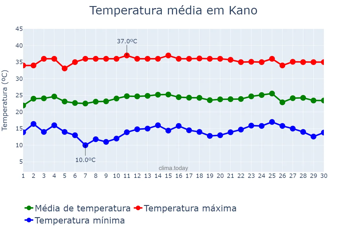 Temperatura em novembro em Kano, Kano, NG