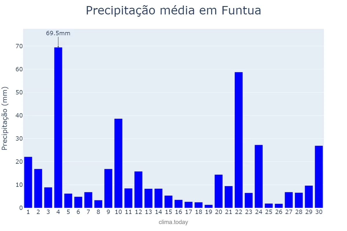 Precipitação em junho em Funtua, Katsina, NG