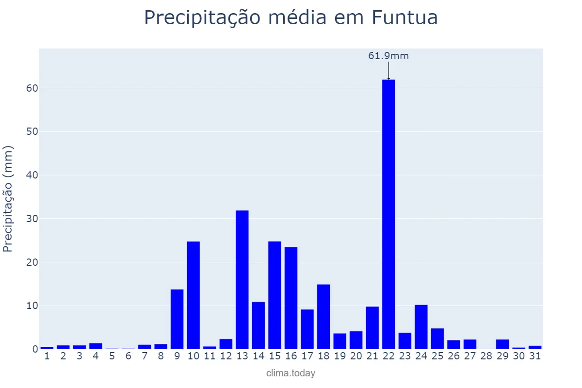 Precipitação em maio em Funtua, Katsina, NG