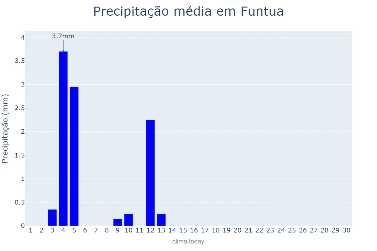 Precipitação em novembro em Funtua, Katsina, NG