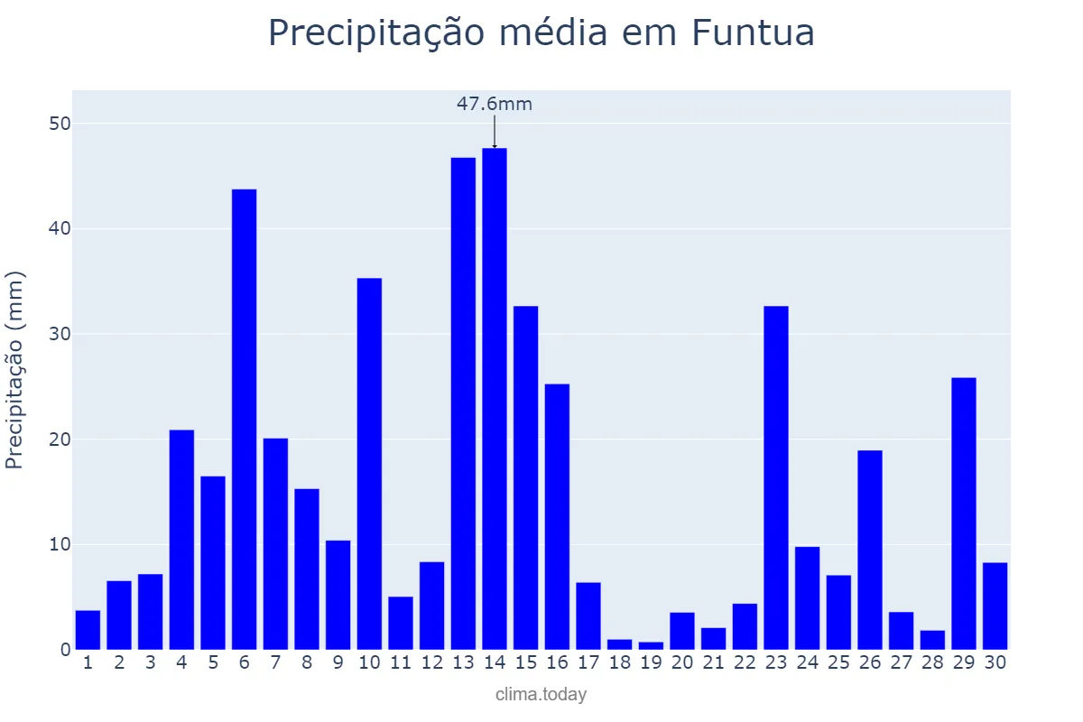 Precipitação em setembro em Funtua, Katsina, NG