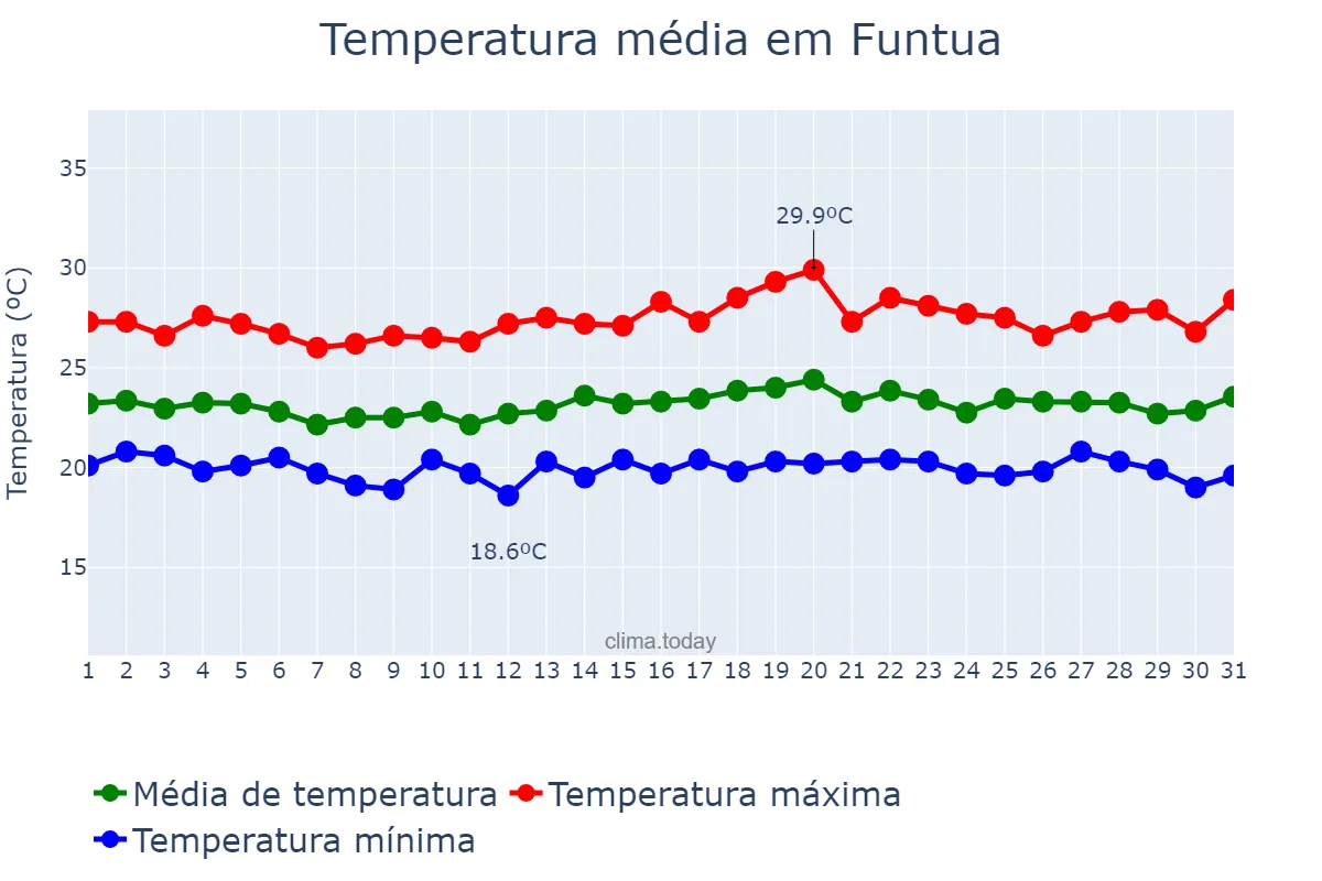 Temperatura em agosto em Funtua, Katsina, NG