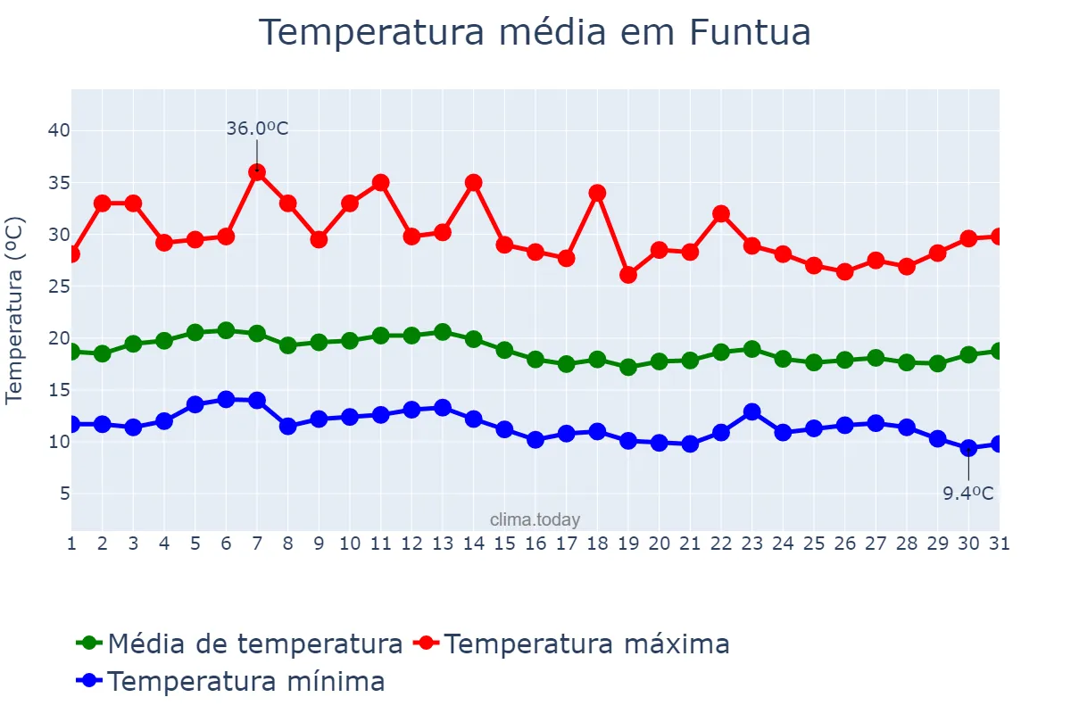 Temperatura em dezembro em Funtua, Katsina, NG