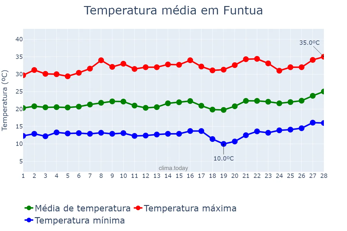 Temperatura em fevereiro em Funtua, Katsina, NG