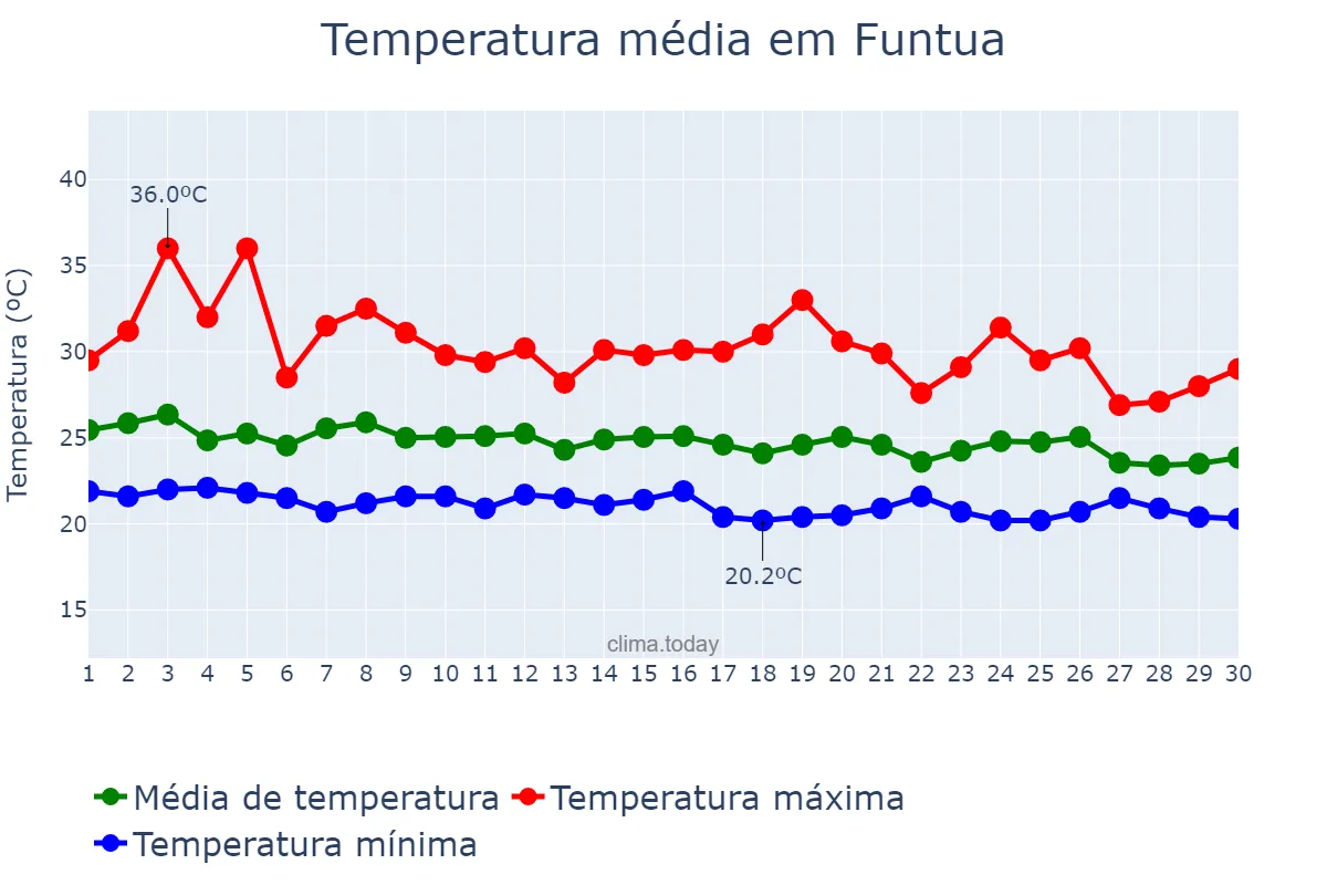 Temperatura em junho em Funtua, Katsina, NG