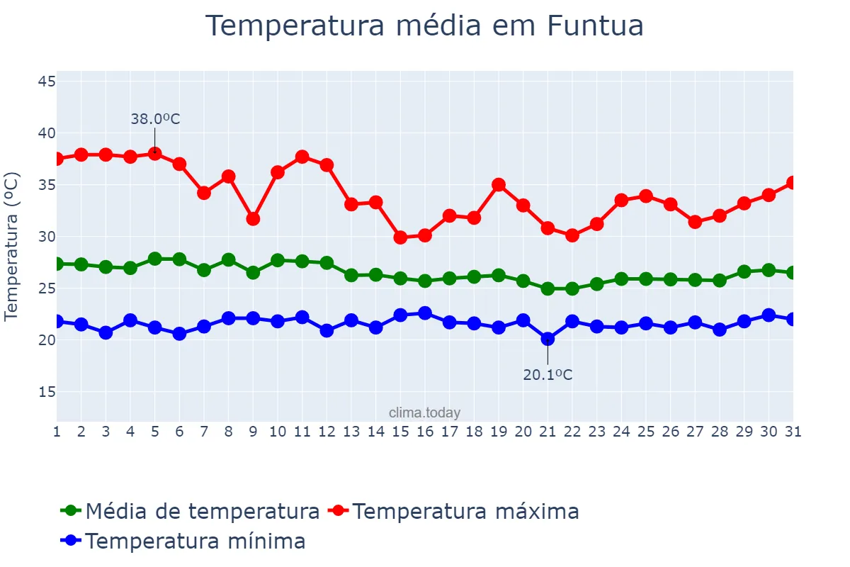 Temperatura em maio em Funtua, Katsina, NG