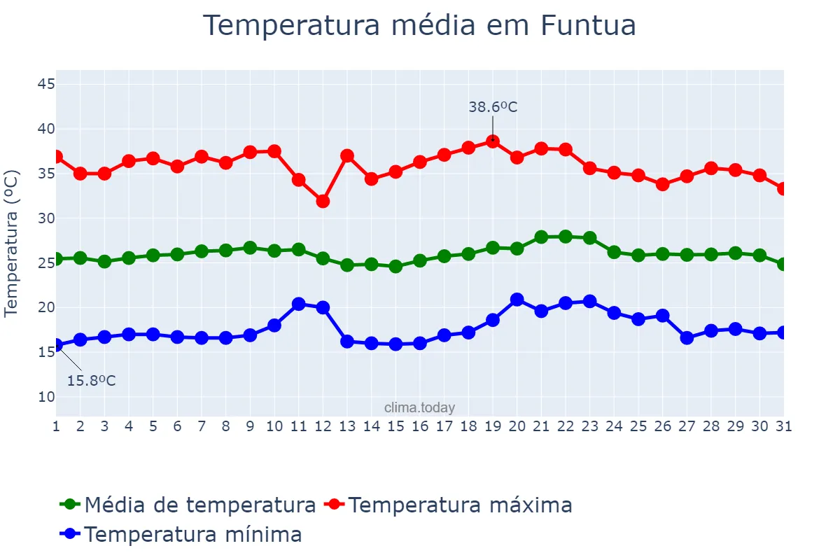 Temperatura em marco em Funtua, Katsina, NG