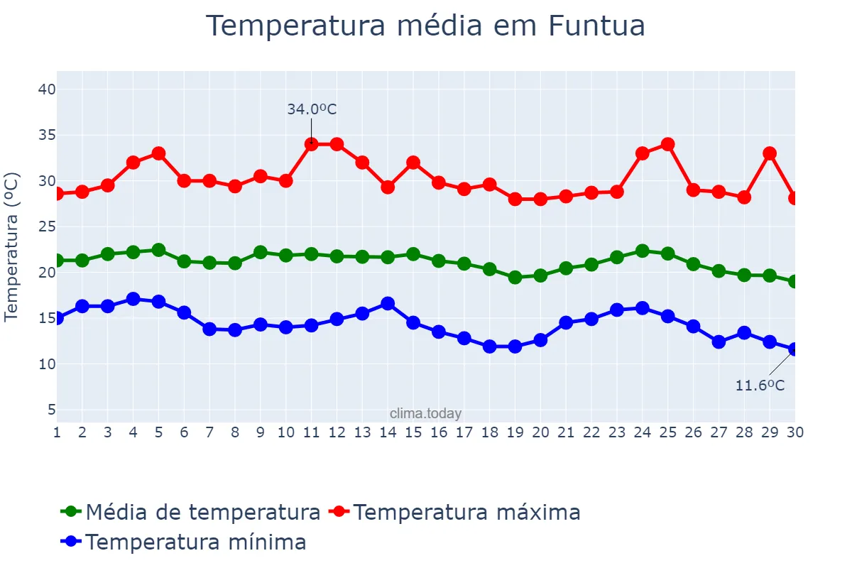 Temperatura em novembro em Funtua, Katsina, NG