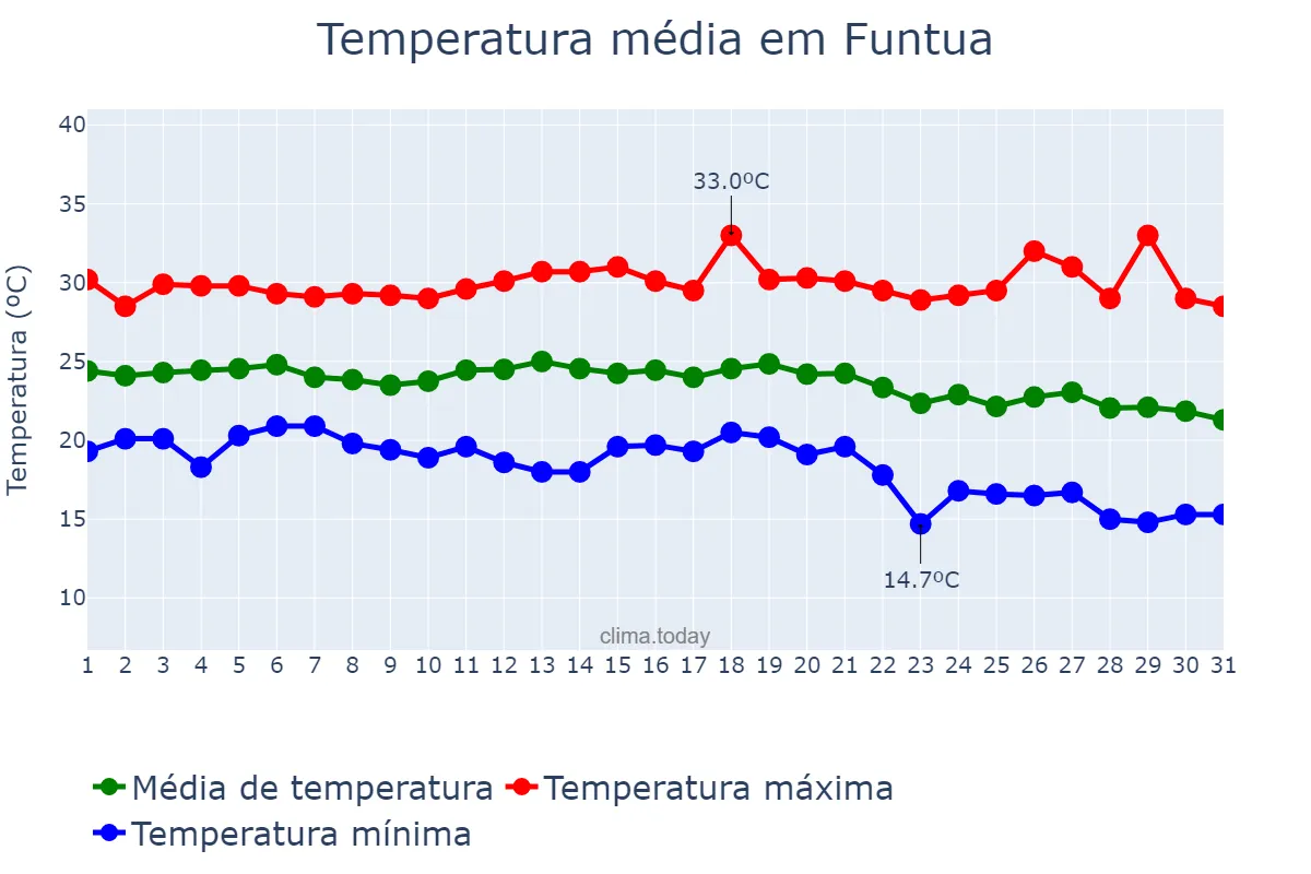 Temperatura em outubro em Funtua, Katsina, NG