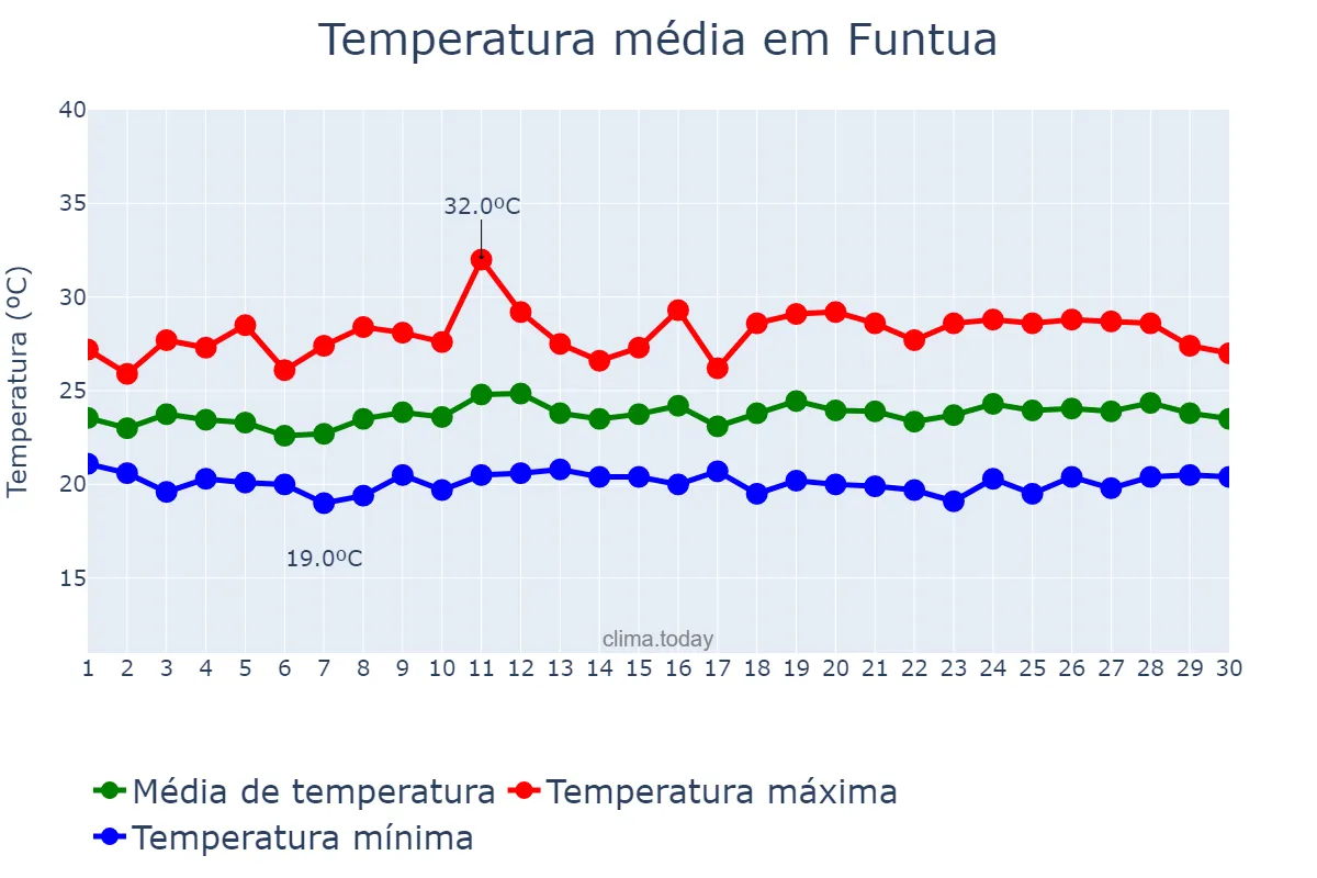 Temperatura em setembro em Funtua, Katsina, NG