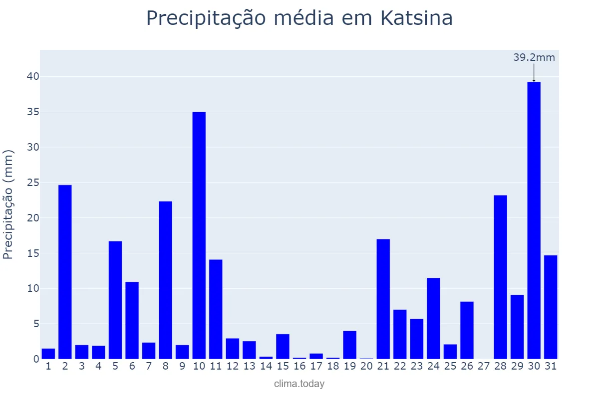 Precipitação em agosto em Katsina, Katsina, NG