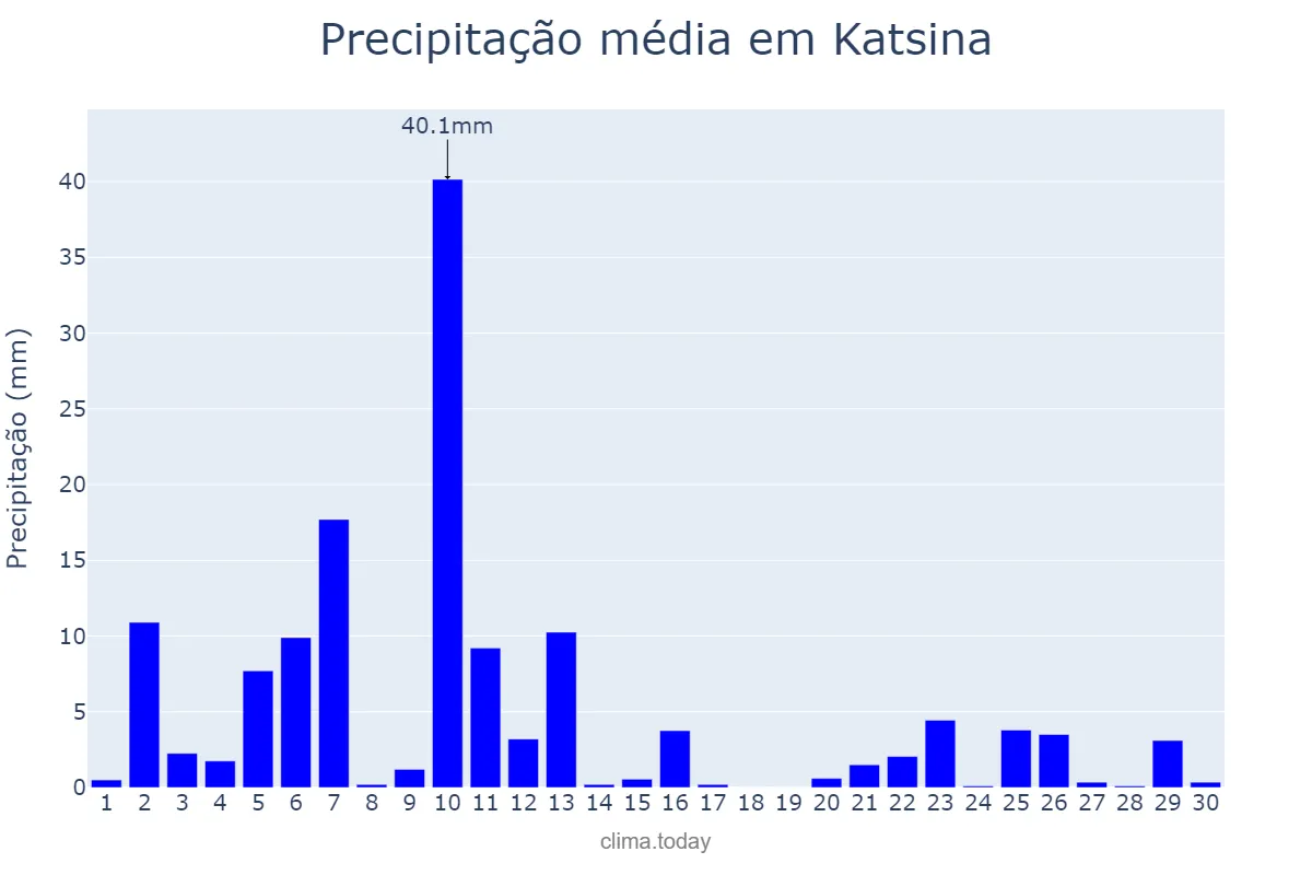Precipitação em setembro em Katsina, Katsina, NG