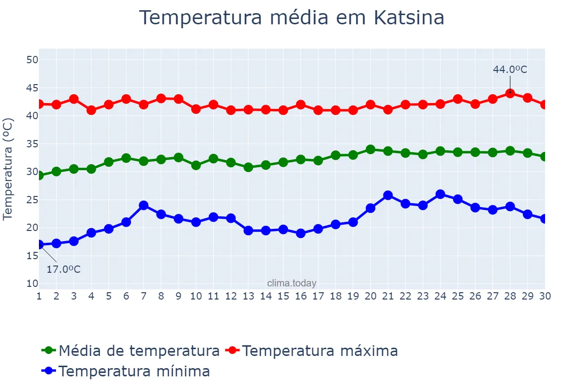 Temperatura em abril em Katsina, Katsina, NG