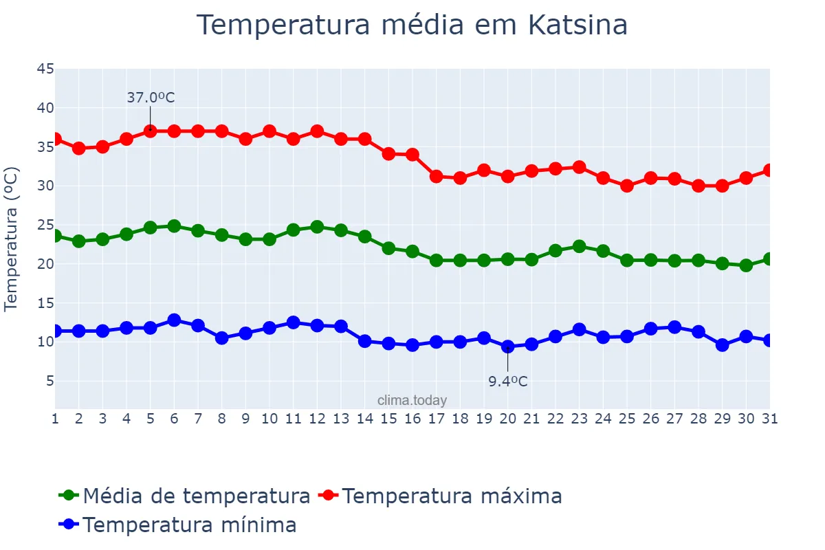 Temperatura em dezembro em Katsina, Katsina, NG