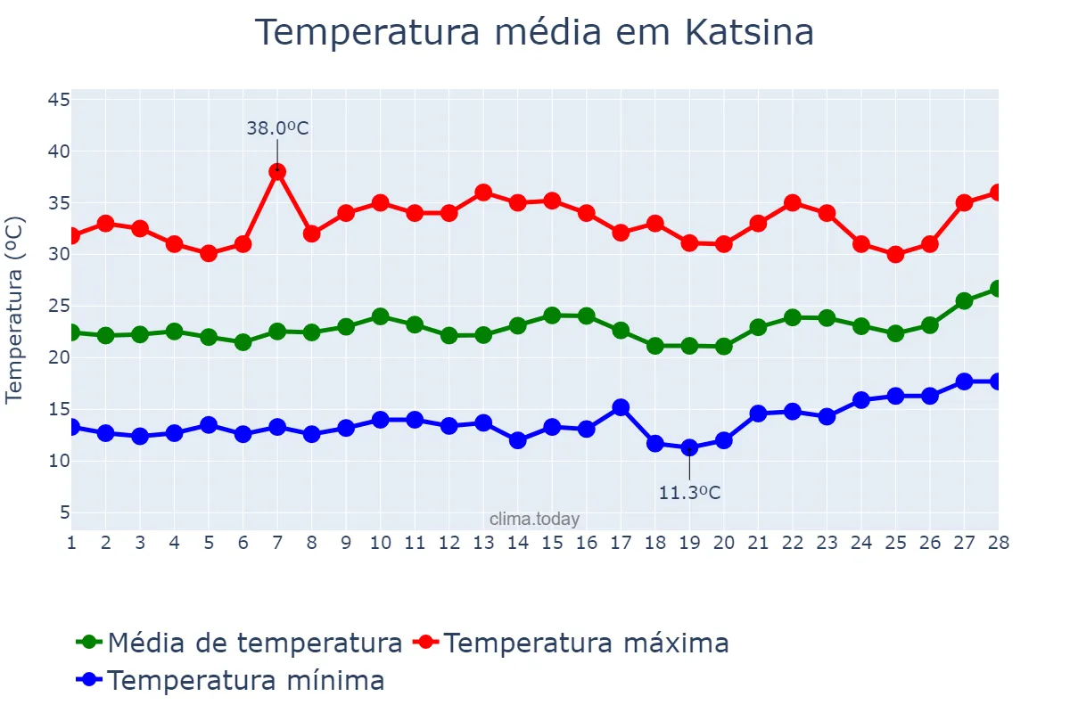 Temperatura em fevereiro em Katsina, Katsina, NG