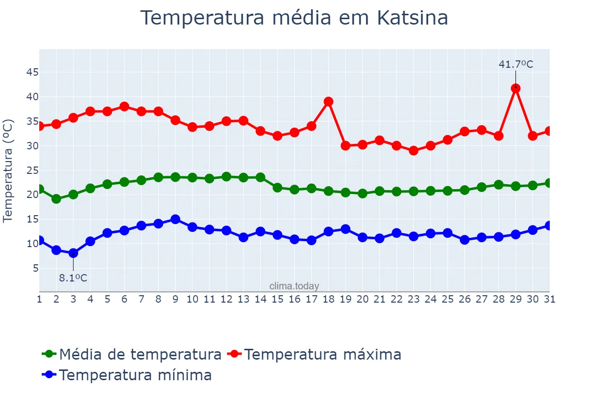 Temperatura em janeiro em Katsina, Katsina, NG