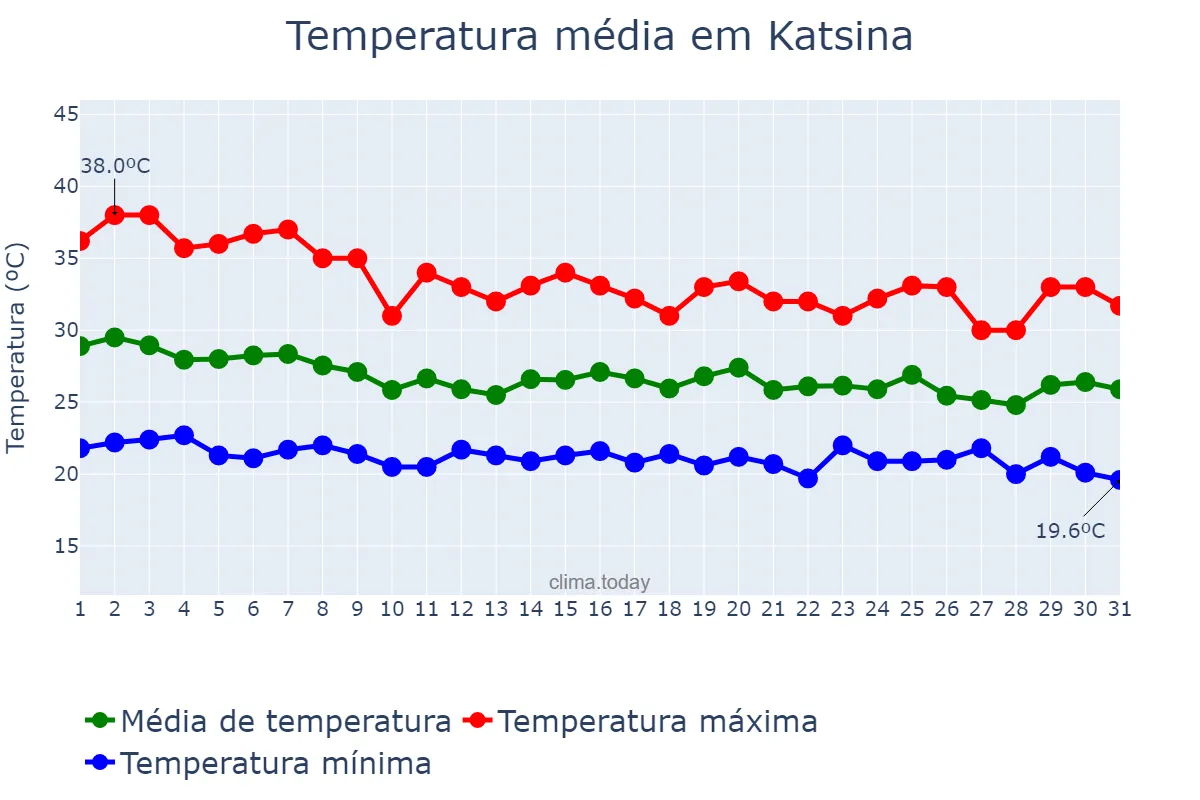 Temperatura em julho em Katsina, Katsina, NG