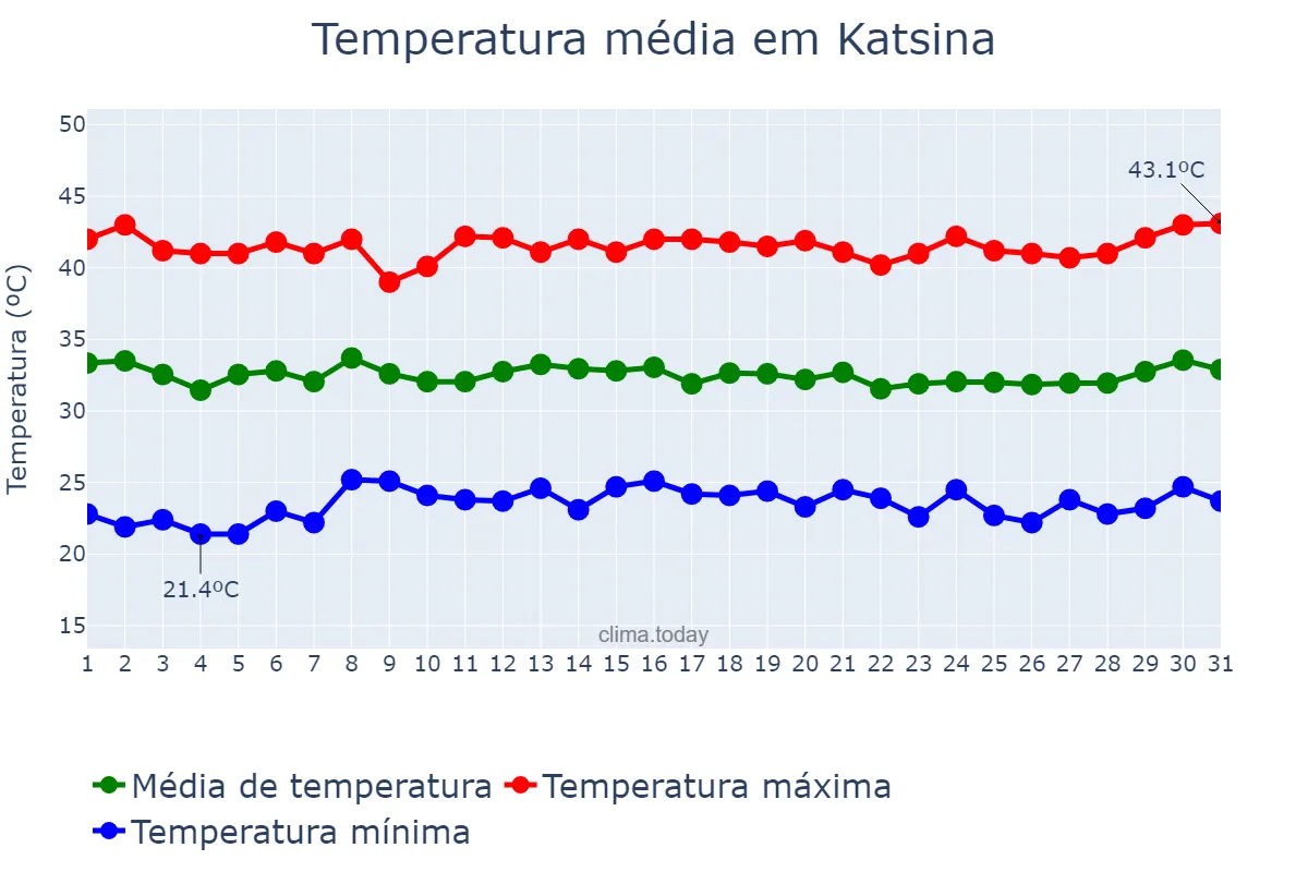 Temperatura em maio em Katsina, Katsina, NG