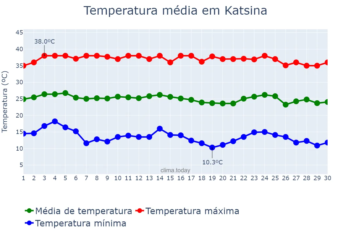 Temperatura em novembro em Katsina, Katsina, NG