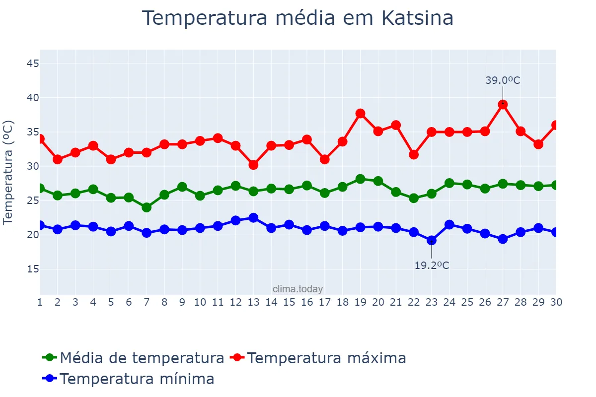 Temperatura em setembro em Katsina, Katsina, NG