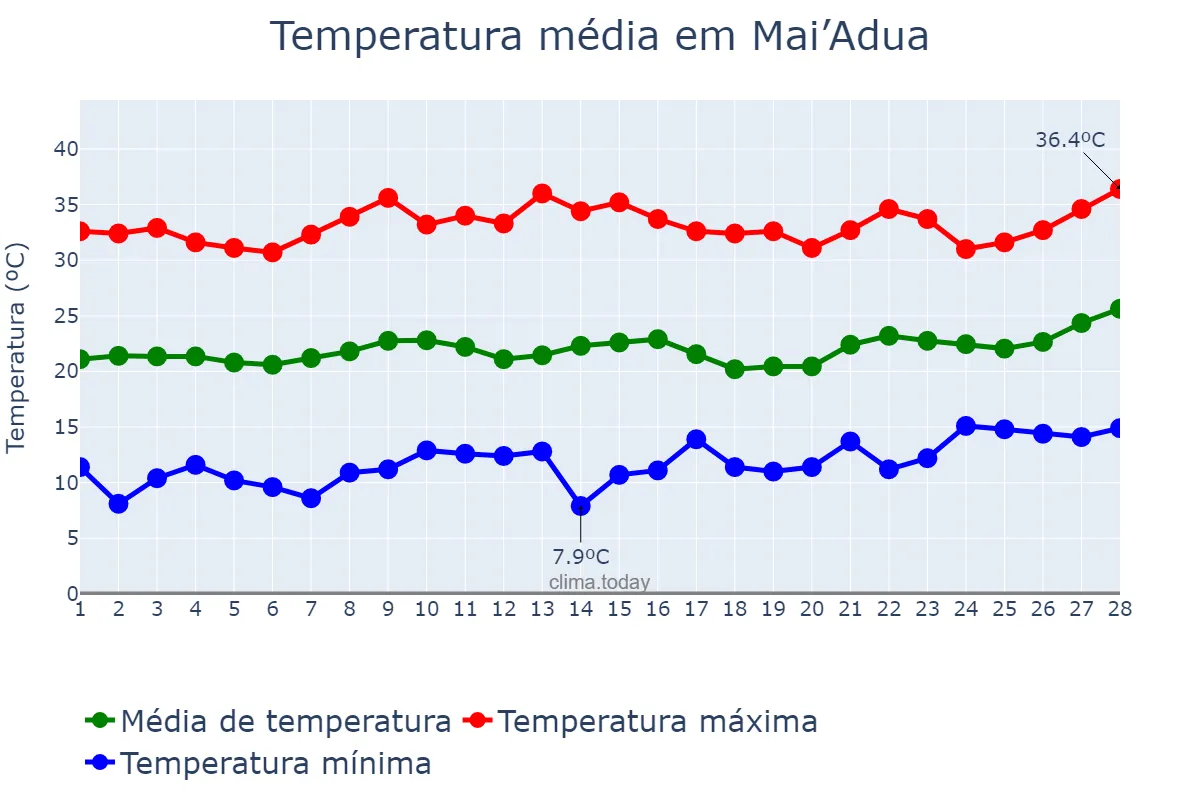 Temperatura em fevereiro em Mai’Adua, Katsina, NG