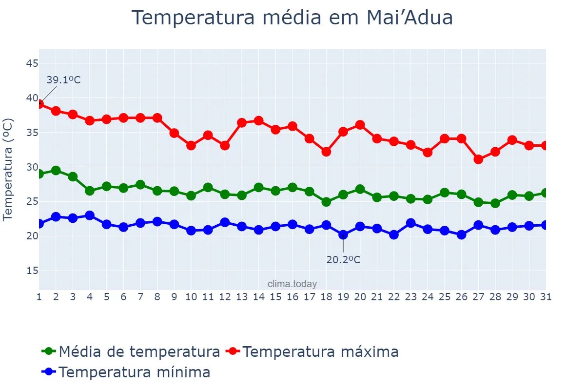 Temperatura em julho em Mai’Adua, Katsina, NG