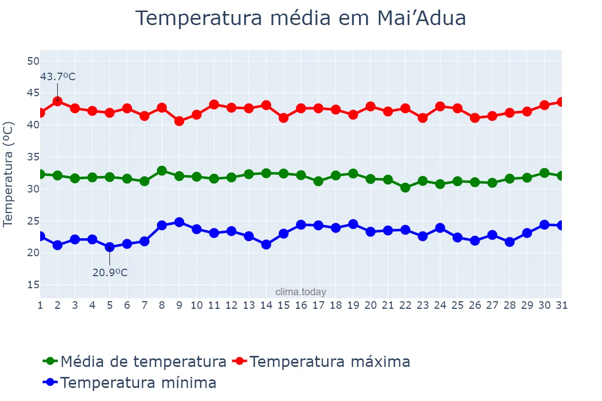 Temperatura em maio em Mai’Adua, Katsina, NG