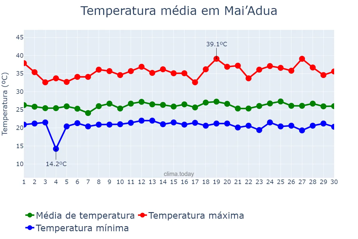 Temperatura em setembro em Mai’Adua, Katsina, NG