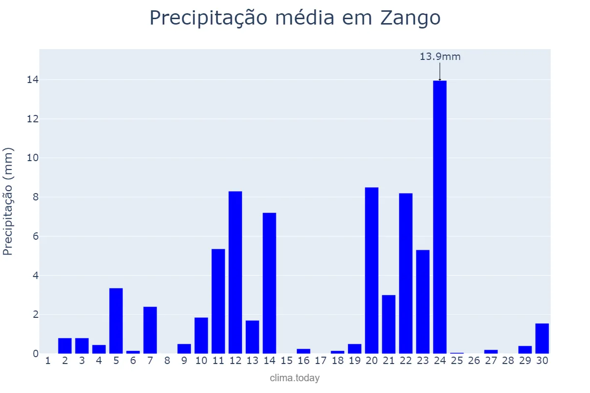 Precipitação em junho em Zango, Katsina, NG