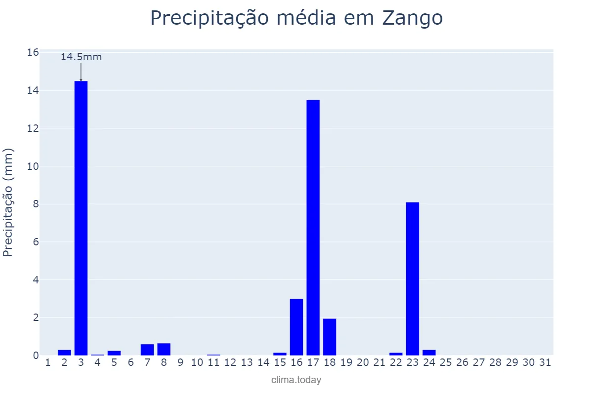 Precipitação em outubro em Zango, Katsina, NG