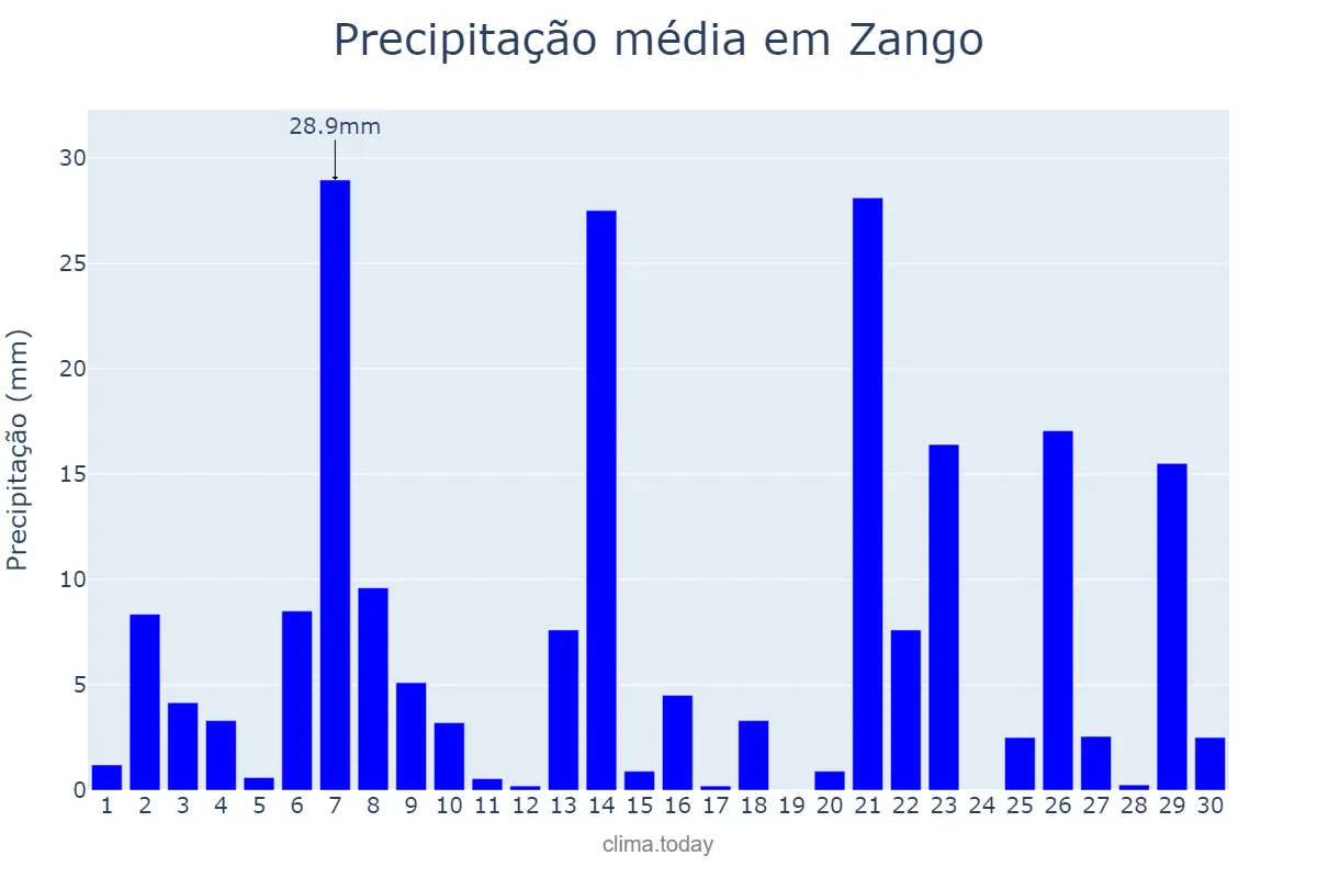 Precipitação em setembro em Zango, Katsina, NG