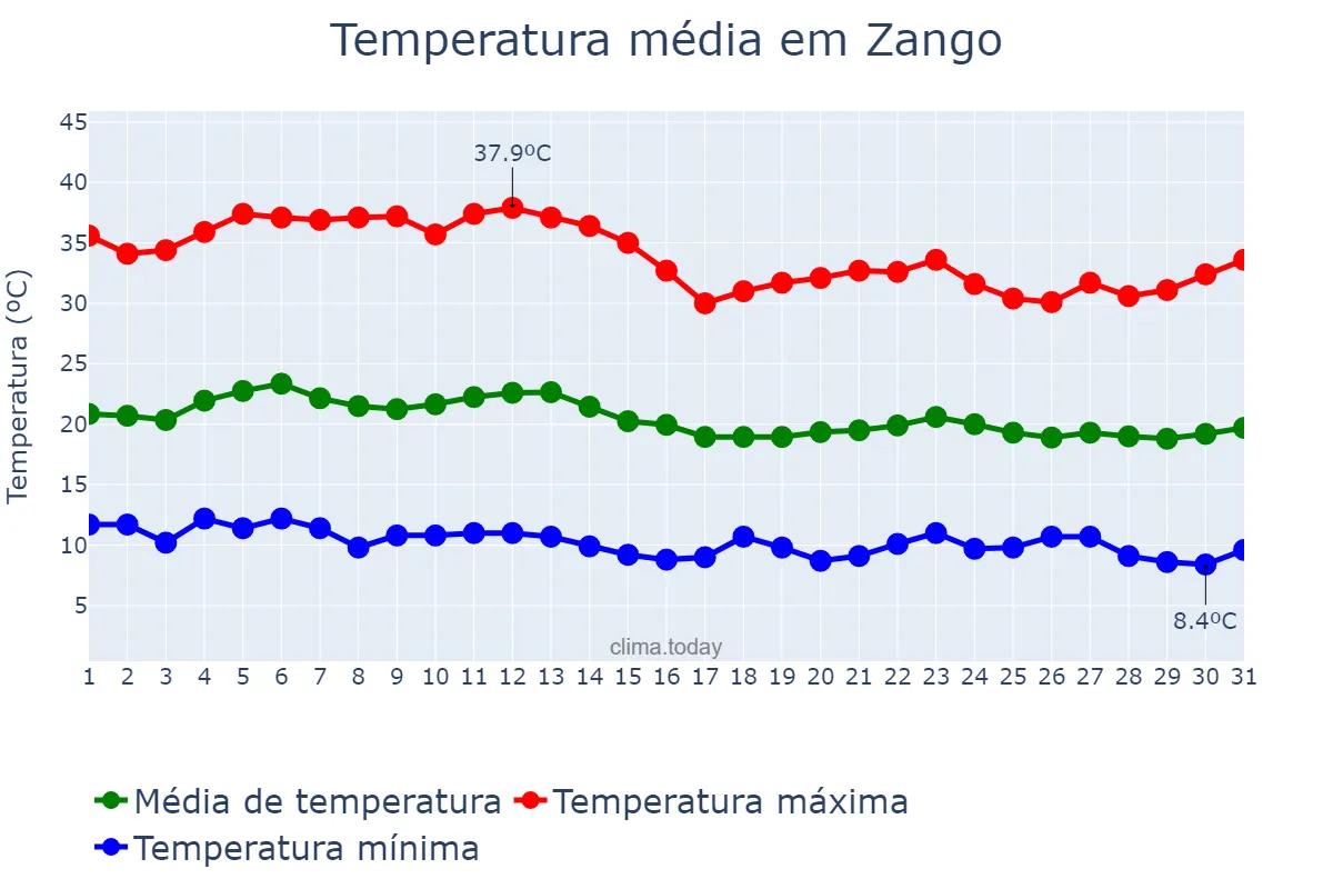 Temperatura em dezembro em Zango, Katsina, NG