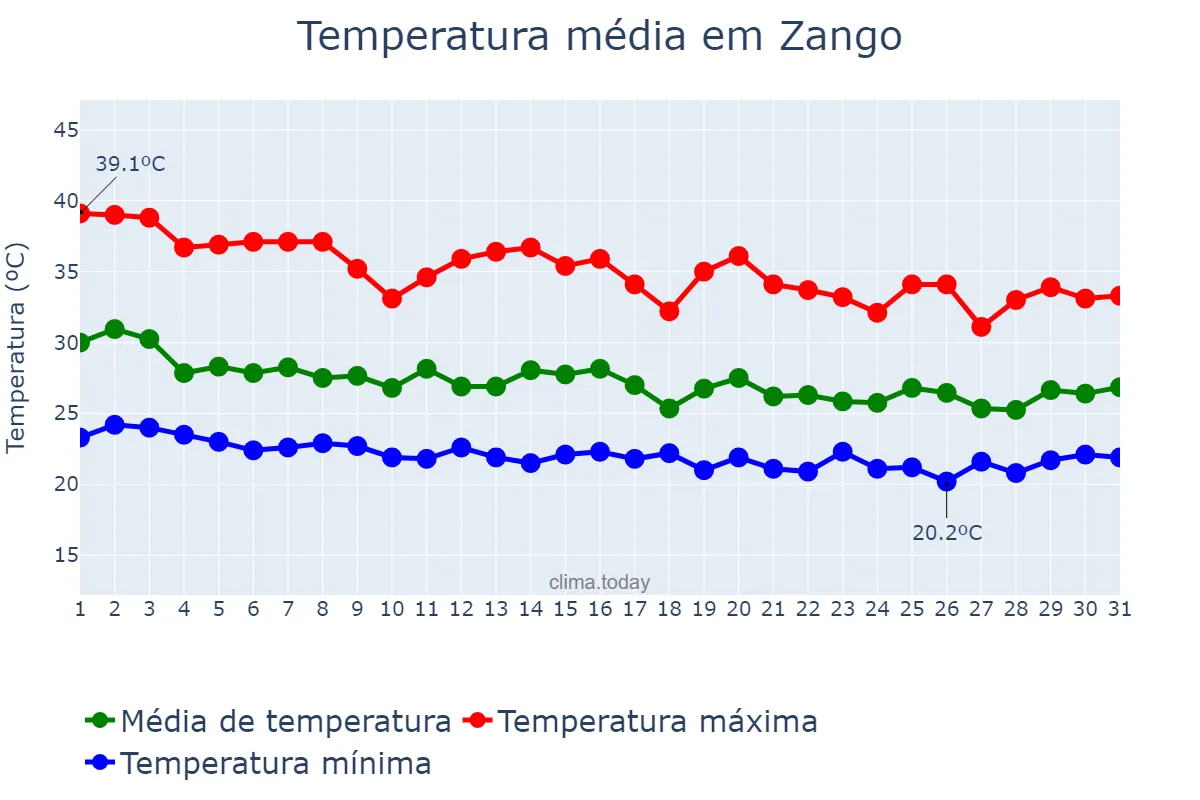 Temperatura em julho em Zango, Katsina, NG