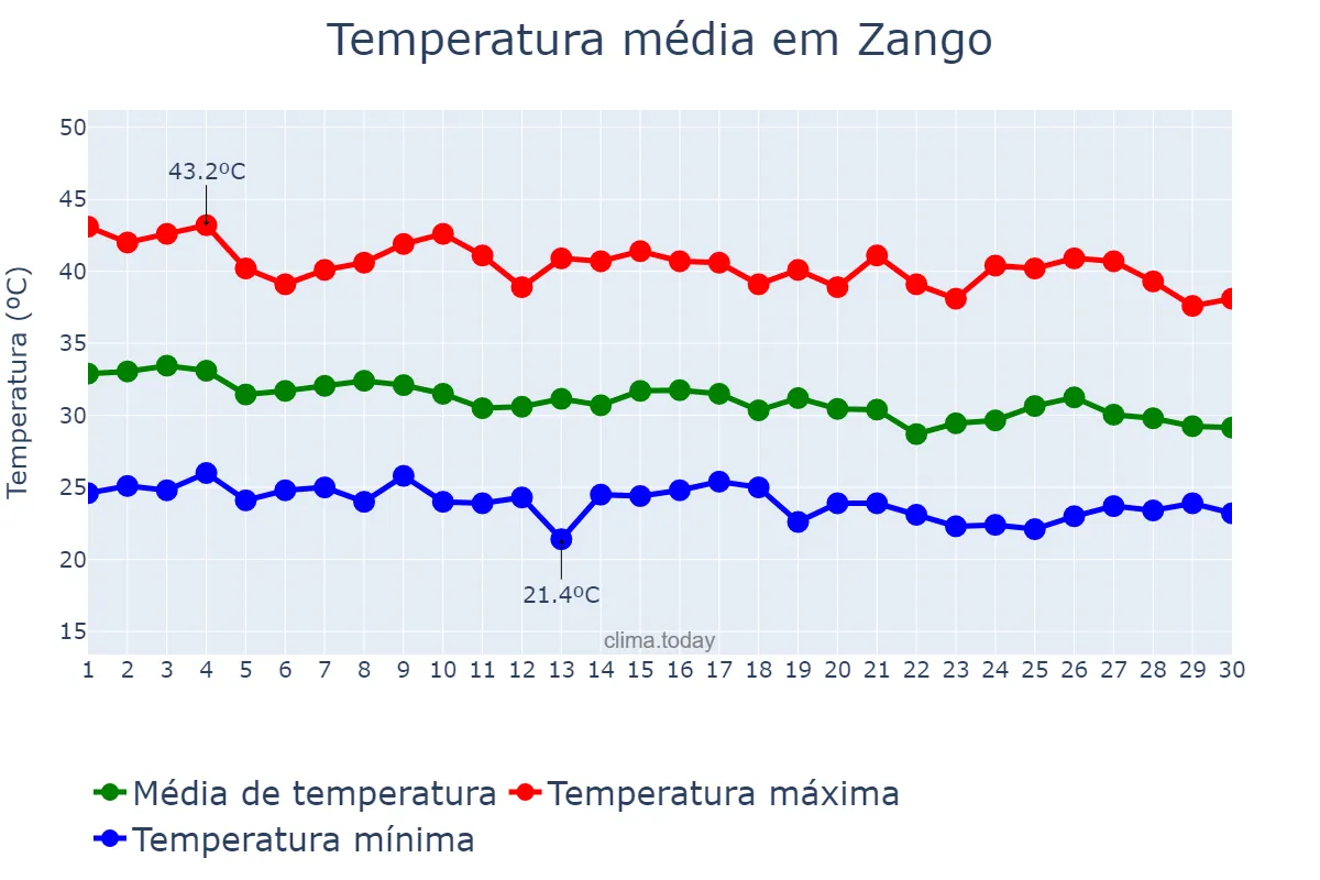 Temperatura em junho em Zango, Katsina, NG