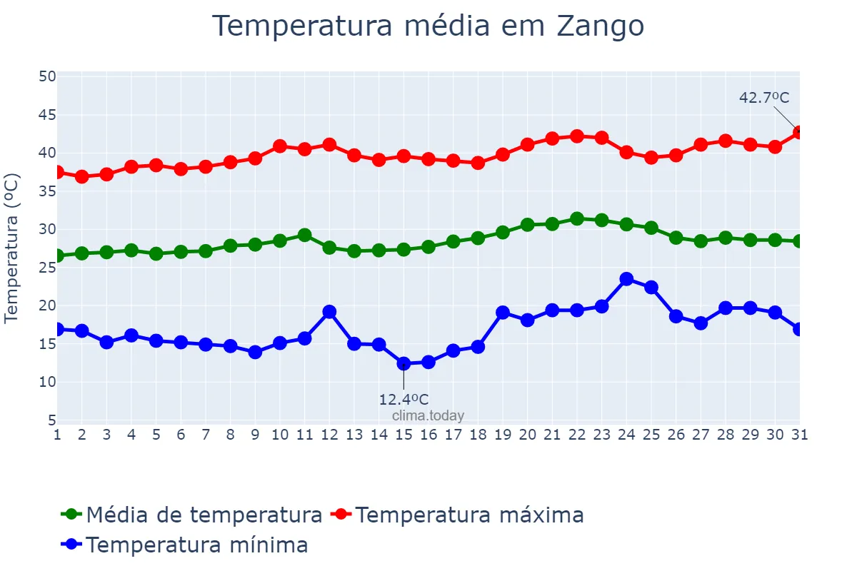 Temperatura em marco em Zango, Katsina, NG