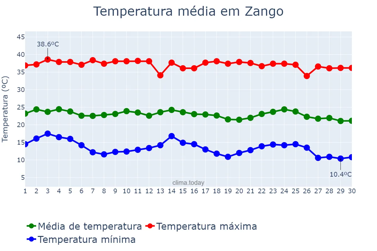 Temperatura em novembro em Zango, Katsina, NG