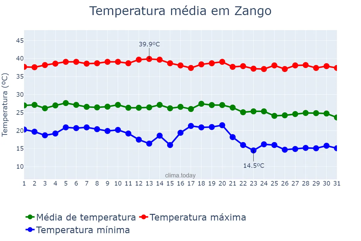Temperatura em outubro em Zango, Katsina, NG