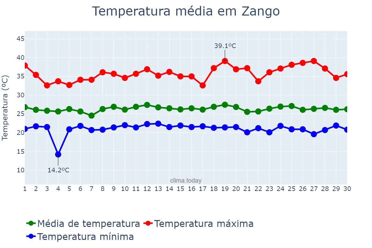 Temperatura em setembro em Zango, Katsina, NG