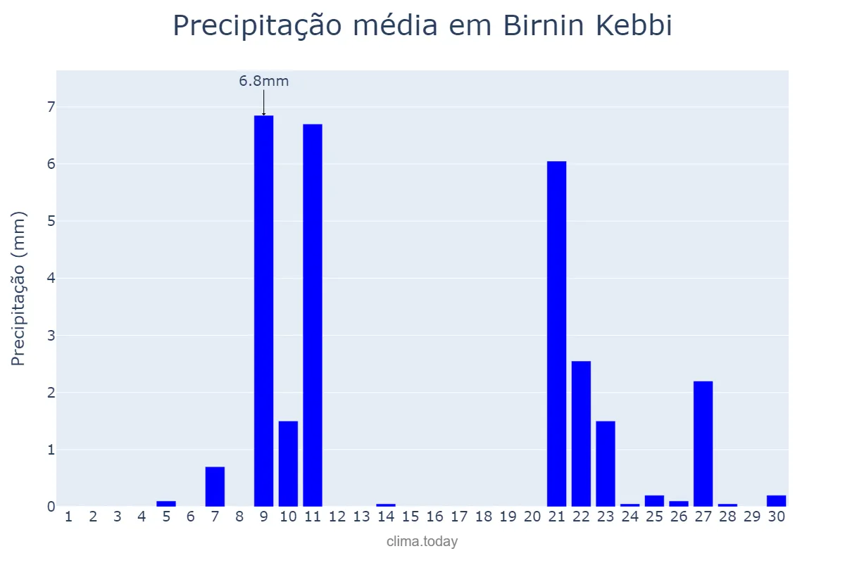 Precipitação em abril em Birnin Kebbi, Kebbi, NG