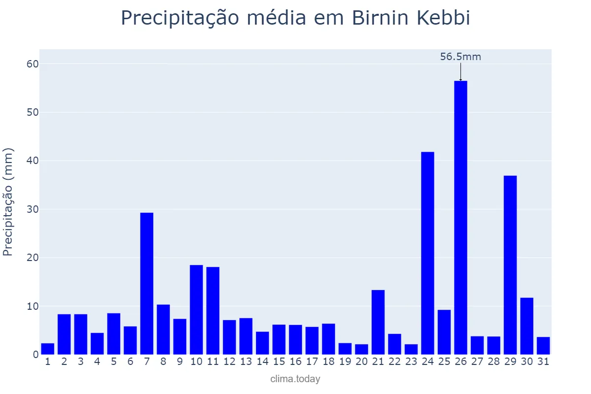 Precipitação em agosto em Birnin Kebbi, Kebbi, NG