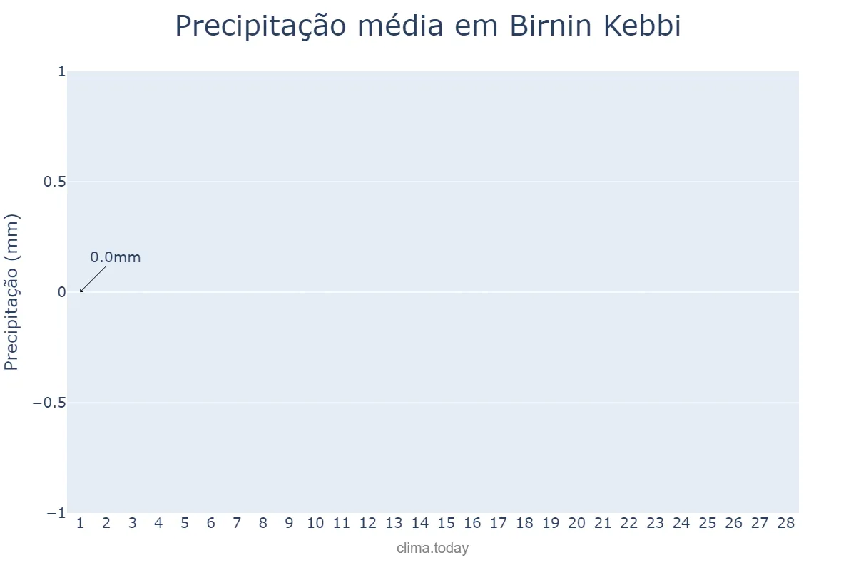 Precipitação em fevereiro em Birnin Kebbi, Kebbi, NG
