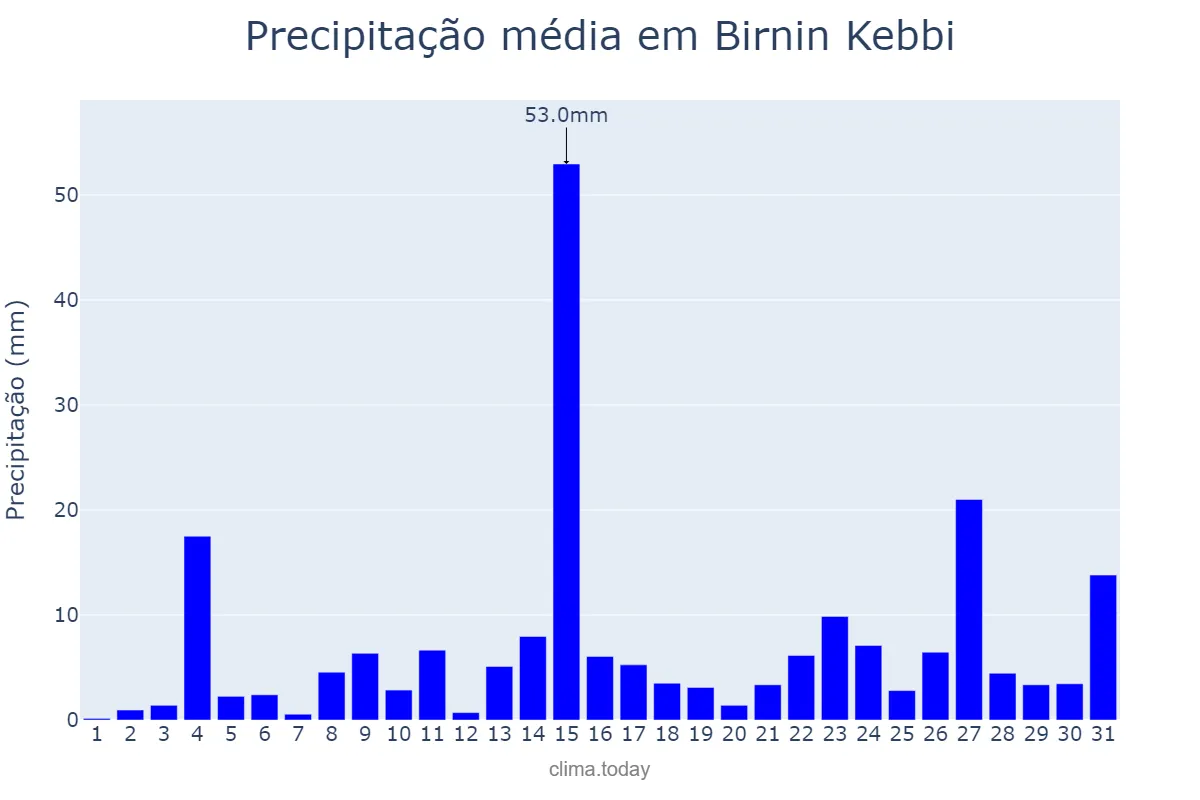 Precipitação em julho em Birnin Kebbi, Kebbi, NG