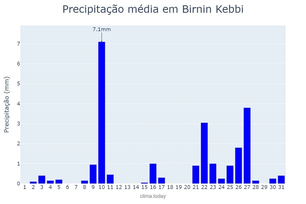 Precipitação em maio em Birnin Kebbi, Kebbi, NG
