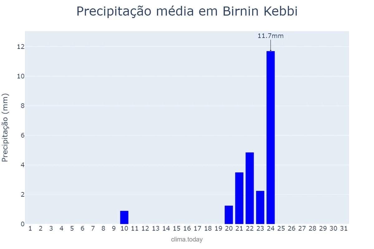 Precipitação em marco em Birnin Kebbi, Kebbi, NG