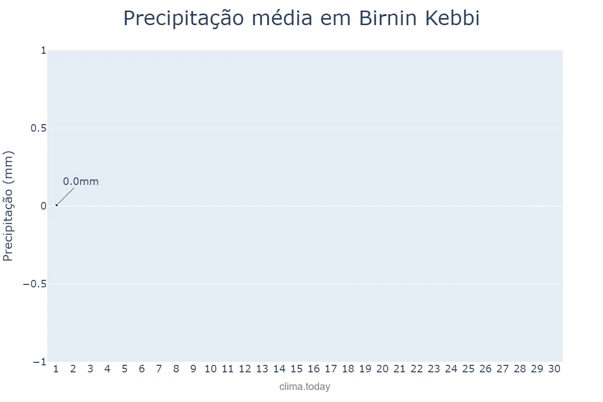 Precipitação em novembro em Birnin Kebbi, Kebbi, NG