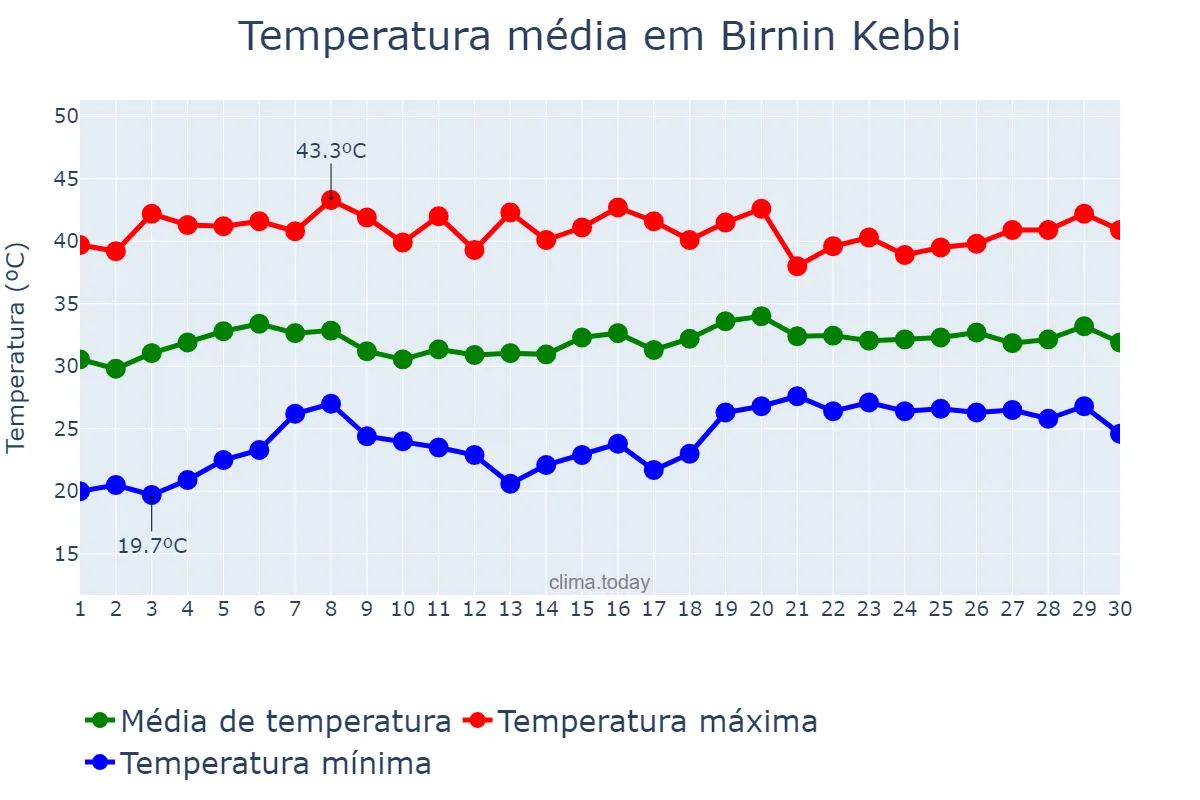 Temperatura em abril em Birnin Kebbi, Kebbi, NG